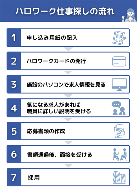 ハローワークの流れ
